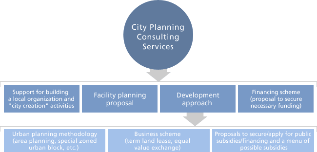City Planning Consulting Services