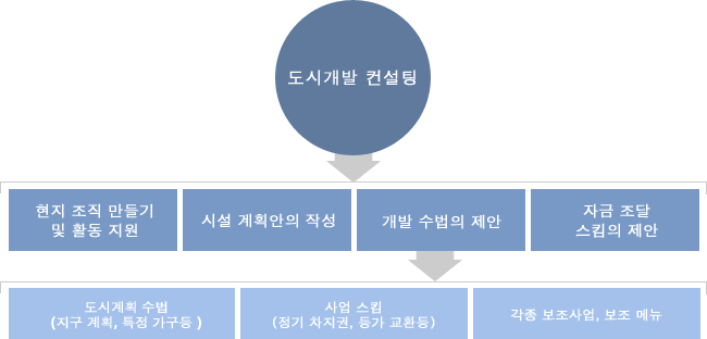 City Planning Consulting Services