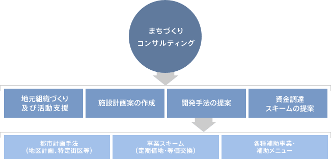 まちづくりコンサルティング